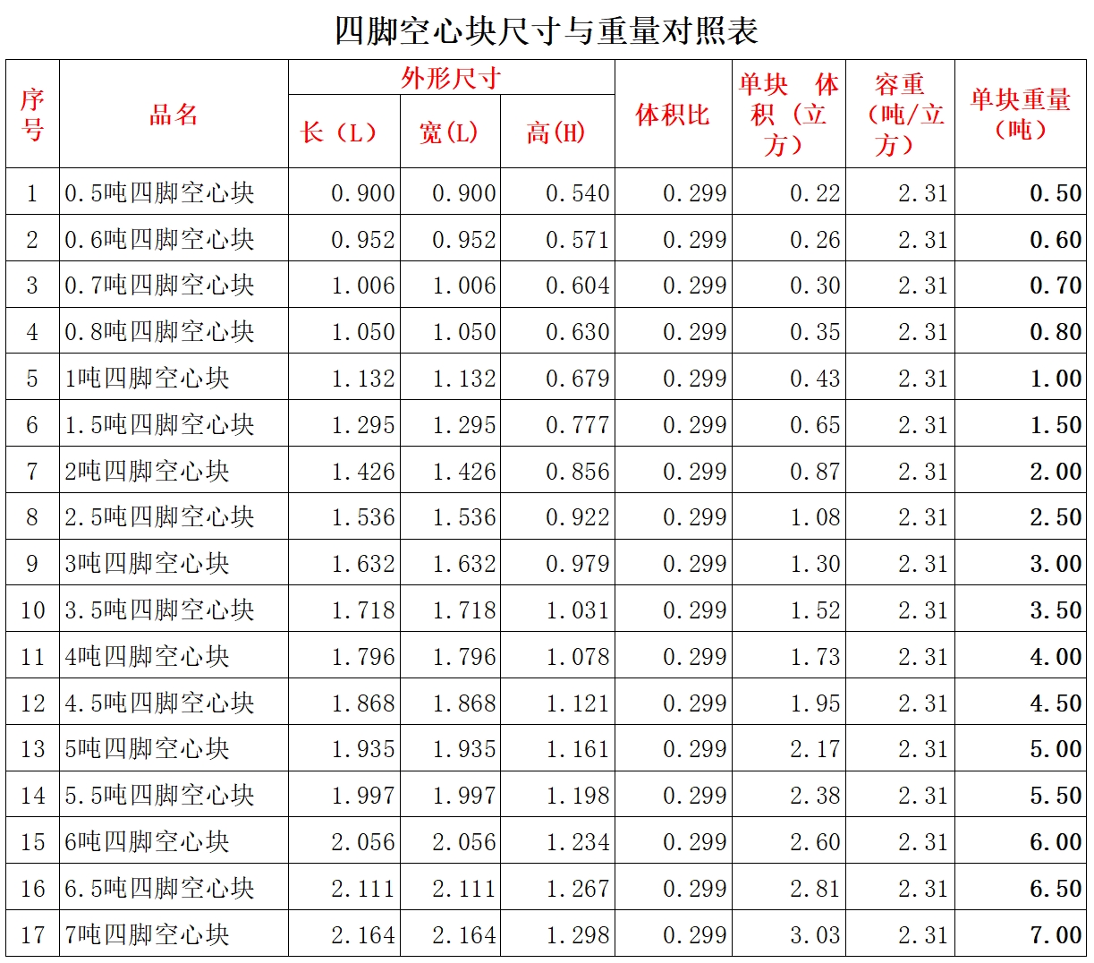 四腳空心塊尺寸與重量對照表.png